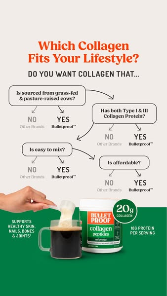 This ad uses a flow chart to compare Bulletproof collagen to other brands, focusing on sourcing, collagen types, mixabil