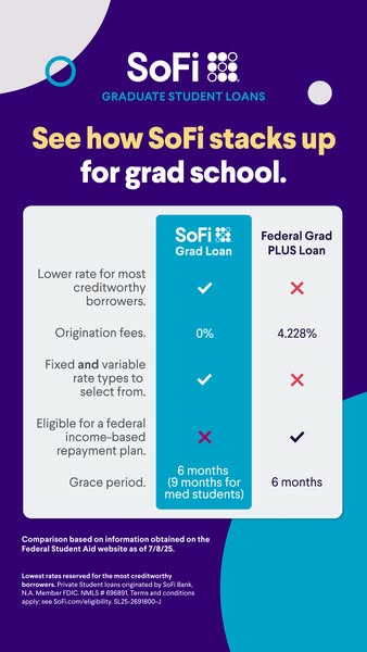 This ad compares SoFi graduate student loans to Federal Grad PLUS loans, highlighting SoFi's lower rates, no origina