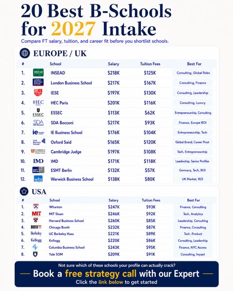This ad shows a list of the best B-schools for the 2027 intake from Europe/UK and the USA. It compares FT salary, tuitio