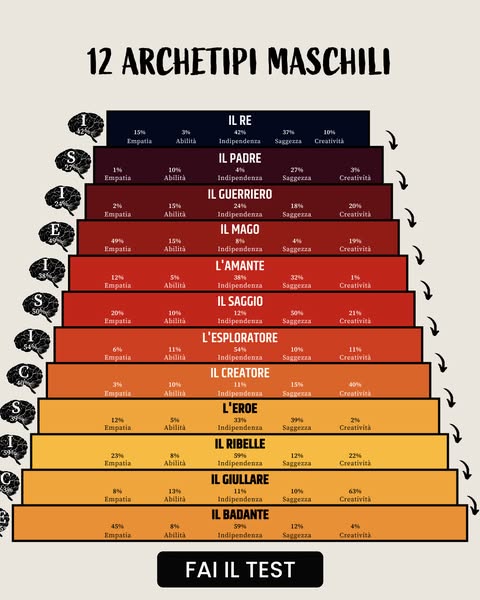 This ad uses a staircase format to represent 12 male archetypes, assigning each archetype a percentage based on the trai
