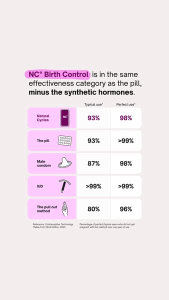 The ad compares the effectiveness of Natural Cycles birth control to other forms of birth control, highlighting that Nat