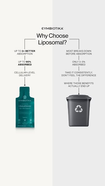 This ad uses a comparison between liposomal and non-liposomal supplements to illustrate the increased absorption that Sy