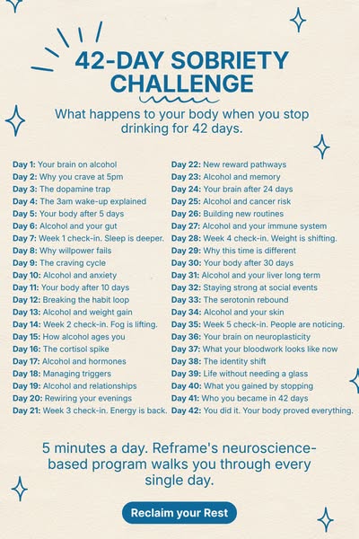 This ad promotes Reframe's neuroscience-based program for a 42-day sobriety challenge. It lists the physical and men