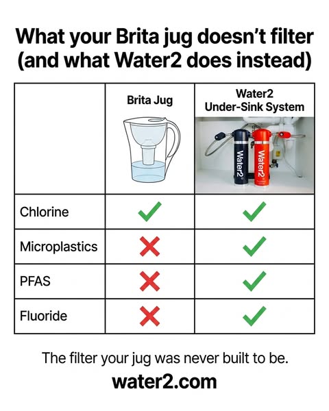 This ad compares the Water2 under-sink filtration system to a Brita jug. The ad highlights that the Water2 system can fi
