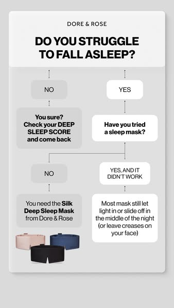 This ad presents a decision tree-style diagram for people who struggle to fall asleep, leading them to the Dore & Ro