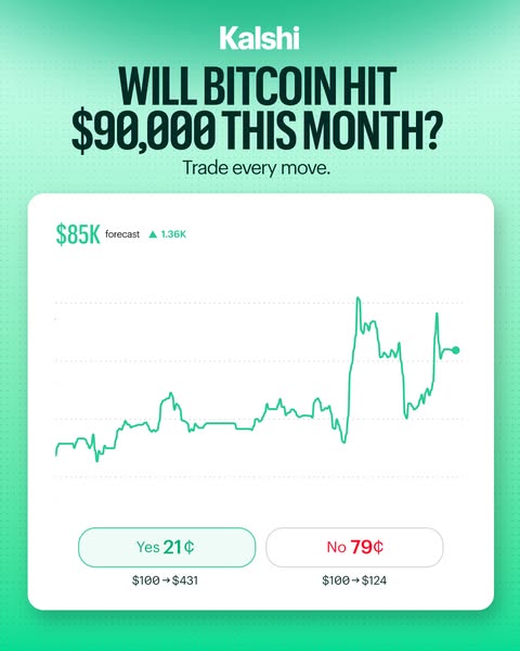 This Kalshi ad presents a question about whether Bitcoin will reach $90,000 this month, displaying a stock chart with an