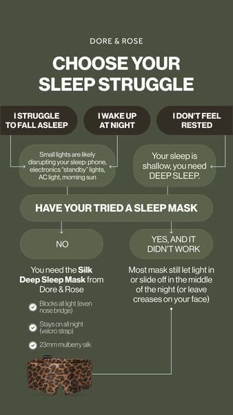 The ad is a flow chart which asks the user to choose their sleep struggle, if they have tried a sleep mask, and then the