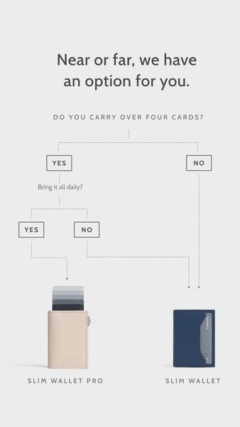 This ad uses a decision tree to help the viewer decide which wallet is best for them.