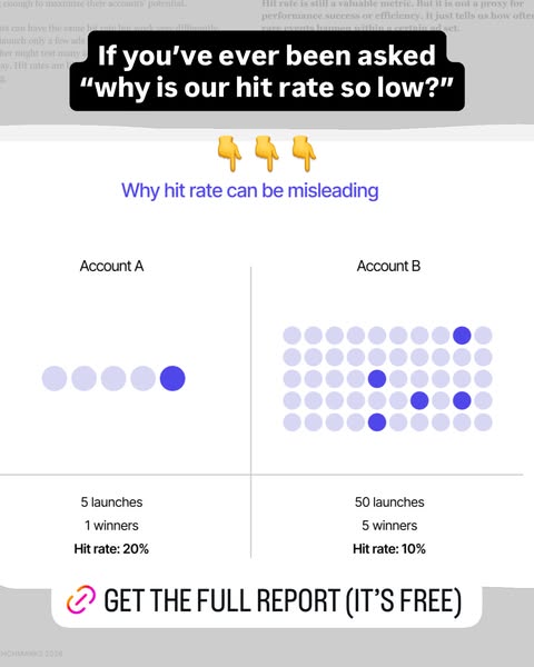 This ad uses a chart to compare the hit rates of two accounts, arguing that a higher hit rate doesn't necessarily me