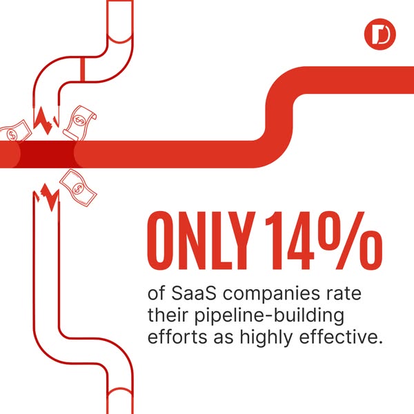 The ad highlights a statistic about ineffective pipeline-building efforts among SaaS companies, using a graphic of a lea