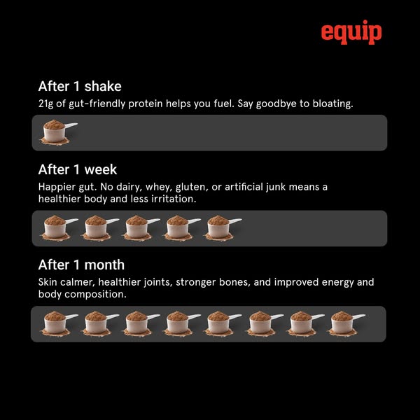This ad showcases Equip protein powder's impact on gut health, energy, joints and overall body composition, and how 