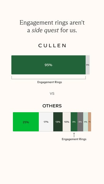 This ad uses a data comparison between Cullen and other brands to show that engagement rings are their focus.