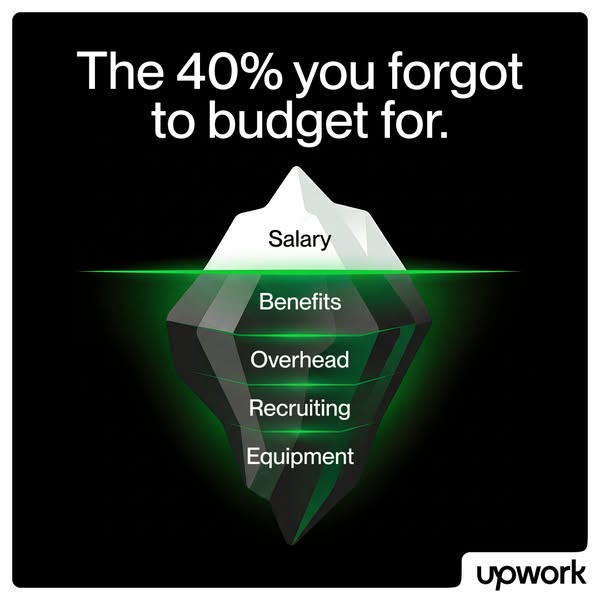 An iceberg illustration shows the true cost of an employee, where only 60% is their salary and the other 40% is the ofte