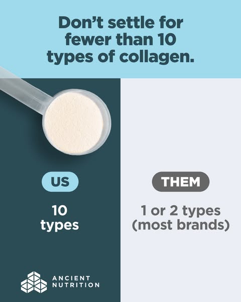 This ad compares the collagen content of Ancient Nutrition products with that of other brands, highlighting that Ancient