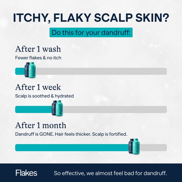 The ad shows an infographic that displays positive results over time when using the Flakes product. The user will experi