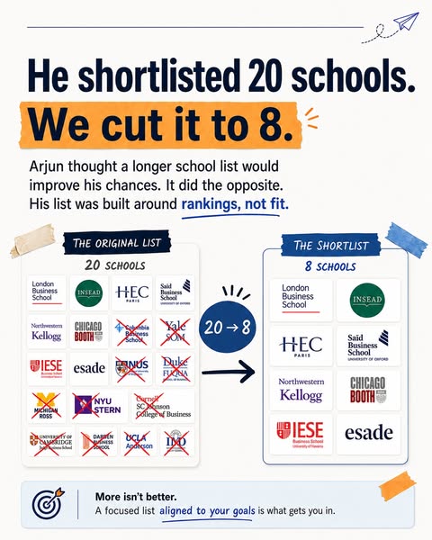 This ad addresses the pain point of students applying to too many schools and suggests that by focusing their list, they