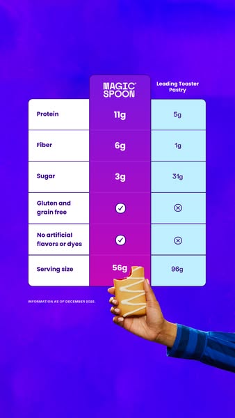 This ad compares the nutritional value of Magic Spoon cereal to a leading toaster pastry. The ad shows that Magic Spoon 