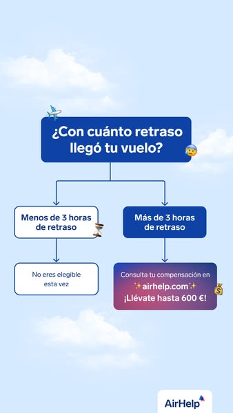 This ad uses a flowchart to inform users whether they are eligible for compensation for a delayed flight.