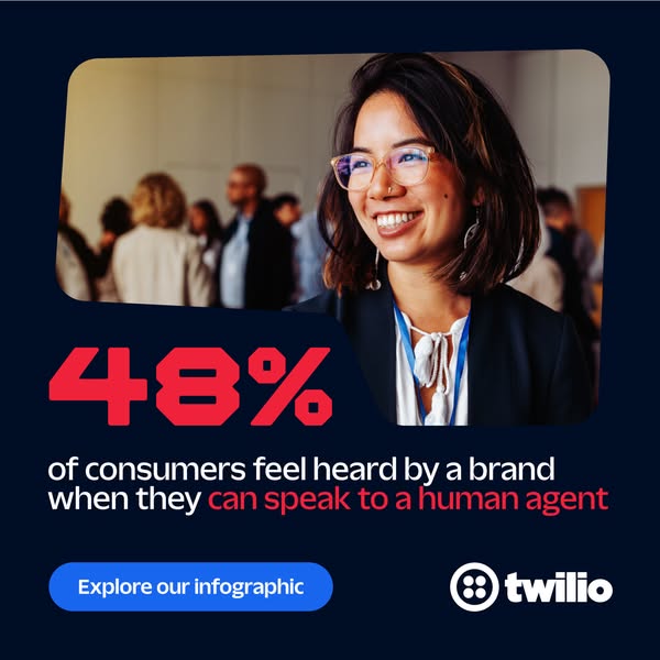 This image ad by Twilio highlights the importance of human interaction in customer service, stating that only 48% of con
