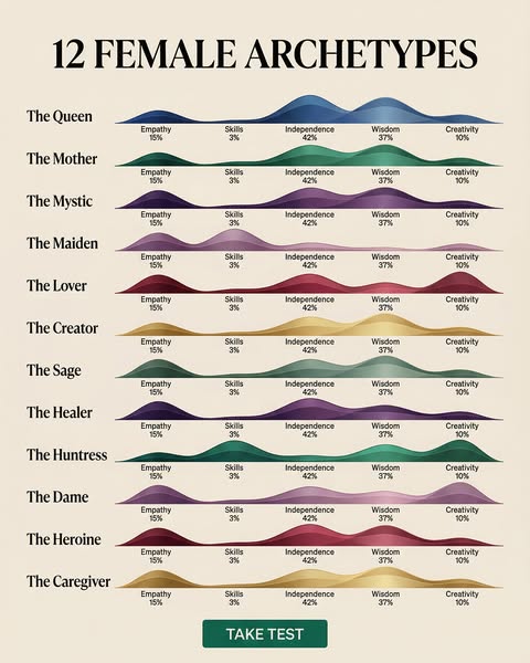 The image is a listicle-style data visualization that outlines twelve female archetypes based on personality traits, lis