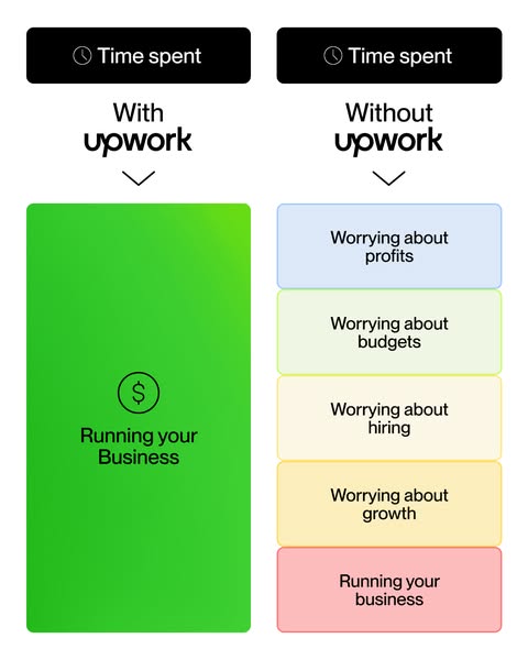 This ad is an infographic that explains the advantages of using Upwork to run your business versus not using Upwork. The