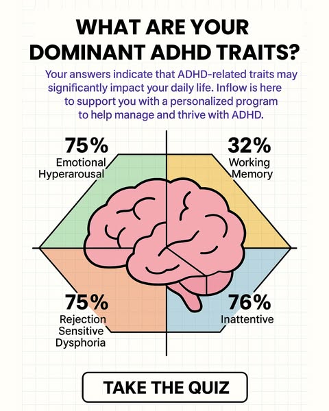 This image ad uses a quiz format to engage users and highlight potential ADHD traits. It aims to drive traffic to Inflow