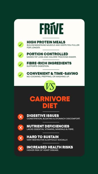 This ad compares Frive meals to the carnivore diet, highlighting the benefits of Frive such as high protein, portion con