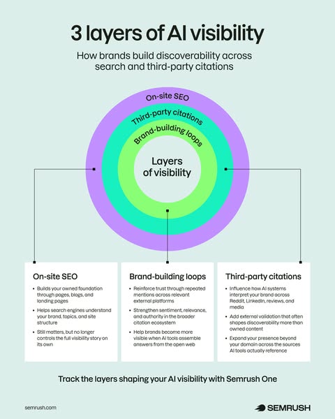 This ad provides an informational graphic that outlines the three layers of AI visibility: On-site SEO, Brand-building l