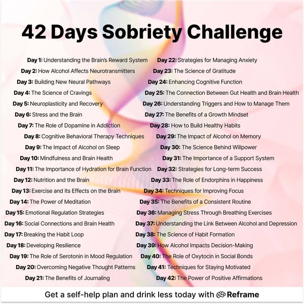 The image promotes the Reframe app by highlighting their 42 Days Sobriety Challenge. The image emphasizes the educationa