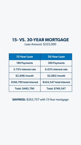 This ad compares the total cost of a $325,000 mortgage over 15 years versus 30 years.