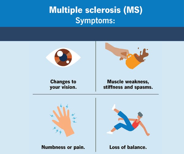 The image is an informational graphic about the symptoms of multiple sclerosis (MS). It includes four illustrations, eac