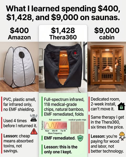 This ad compares the features, benefits, and costs of three different sauna products: an Amazon sauna, a Thera360 sauna,