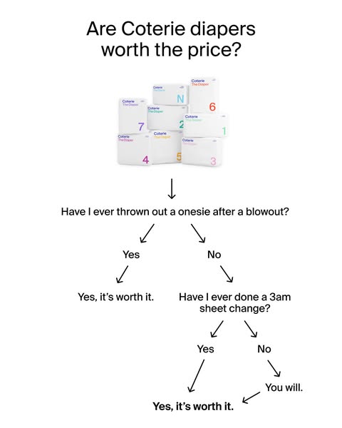 This ad uses a flowchart to convince the viewer that Coterie diapers are worth the price. The flowchart presents two com