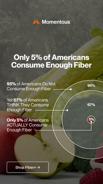 This image ad for Momentous uses a statistic about fiber consumption to promote its Fiber+ product, emphasizing that mos