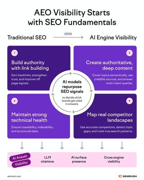 The ad is an informational graphic that explains how to achieve AEO (AI Engine Optimization) visibility by using SEO (Se