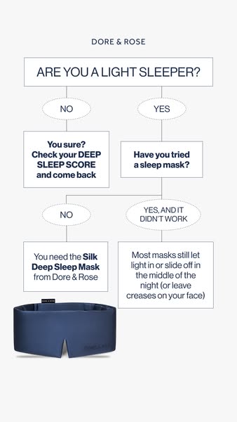 This ad for Dore & Rose uses a flow chart to determine if the viewer is a light sleeper and if they have tried a sle