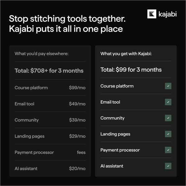 The ad shows a feature comparison between Kajabi and its competitors. The ad aims to show customers they can get everyth