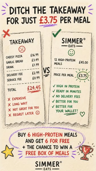 This ad compares the costs and benefits of ordering takeaway versus Simmer Eats, highlighting the affordability and conv