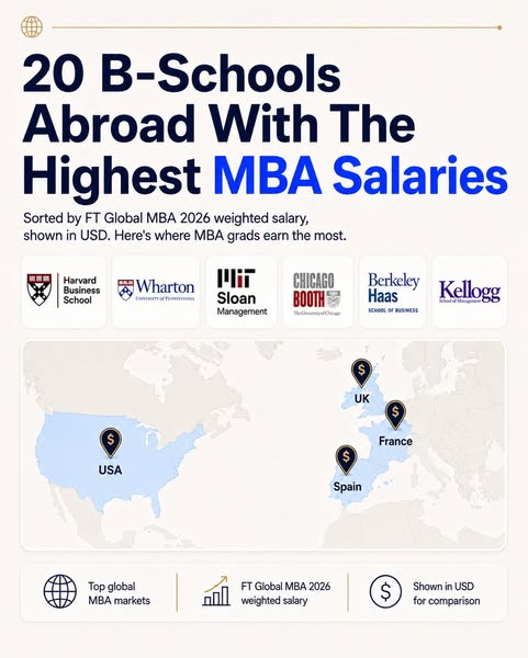 The ad promotes the 20 best business schools abroad with the highest MBA salaries, shown on a map.