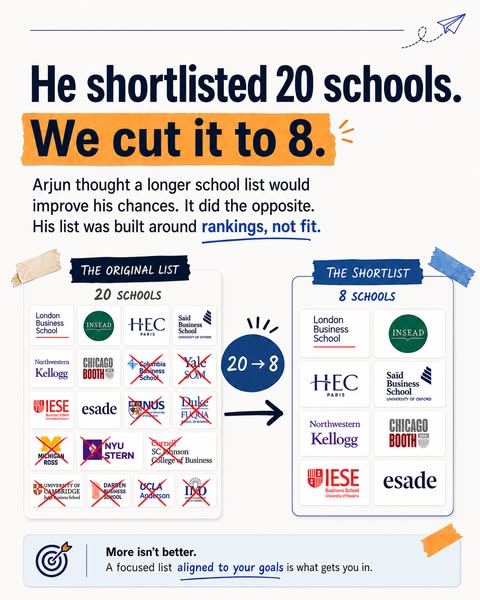 This ad illustrates the process of narrowing down a long list of potential schools into a manageable and focused list. I