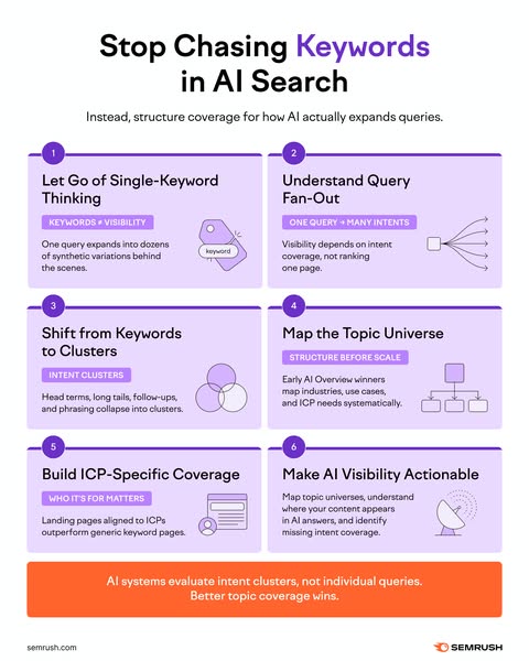This ad promotes Semrush's SEO capabilities, encouraging viewers to move away from traditional keyword-based SEO and