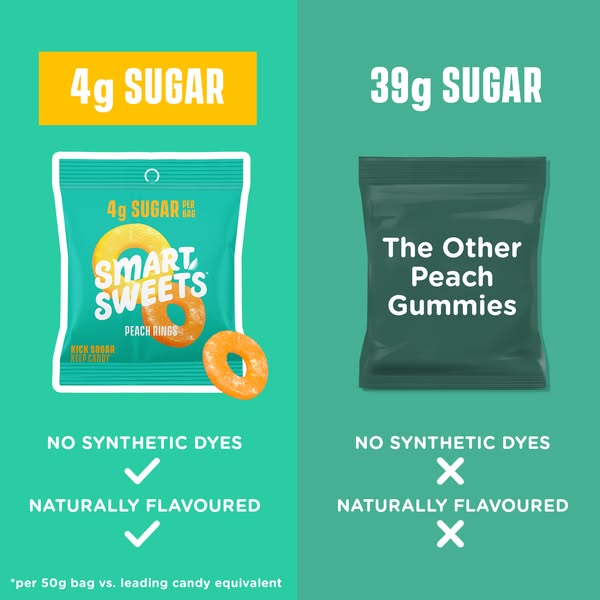 This ad compares SmartSweets Peach Rings to the competition, highlighting the significantly lower sugar content, absence