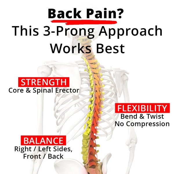 This ad discusses an approach to back pain. It calls out that the three most important parts of reducing back pain are c