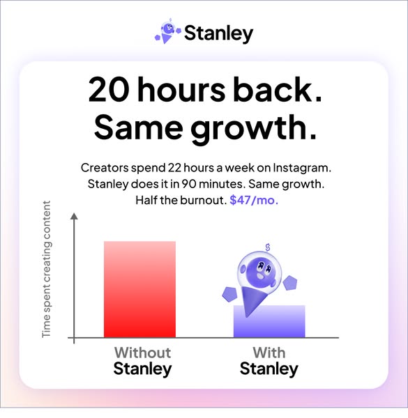 This ad uses a bar chart graphic to demonstrate the efficiency of Stanley, a platform that automates content creation an