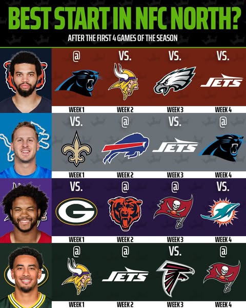 This ad ranks the teams in the NFC North based on their start through the first four games of the season.