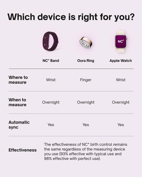 An image ad comparing the features of the NC° Band, Oura Ring, and Apple Watch for birth control purposes.