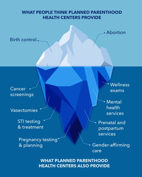 This ad uses an iceberg graphic to illustrate the services provided by Planned Parenthood. The portion of the iceberg ab