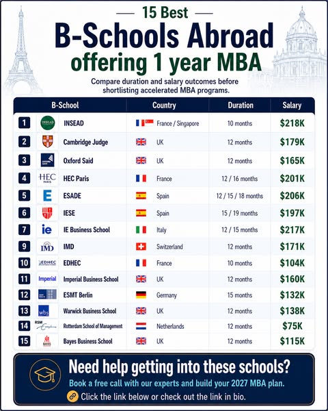 This ad is a listicle ranking the top 15 business schools abroad that offer a one-year MBA program. The ad is trying to 
