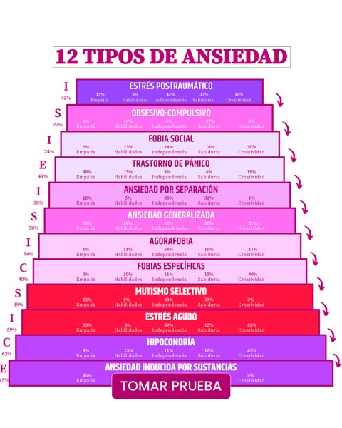 The ad is a graphic that lists 12 types of anxiety. Each type of anxiety is listed on a different colored bar, with the 