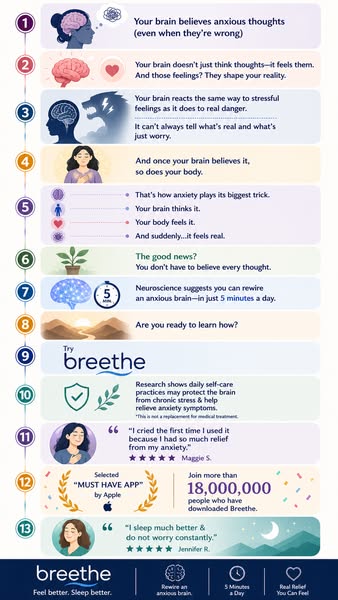 Ad for the Breethe app. The ad presents a list of points that lead the reader from the problem of experiencing anxious t
